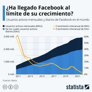 Grafica de statista sobre el uso de facebook