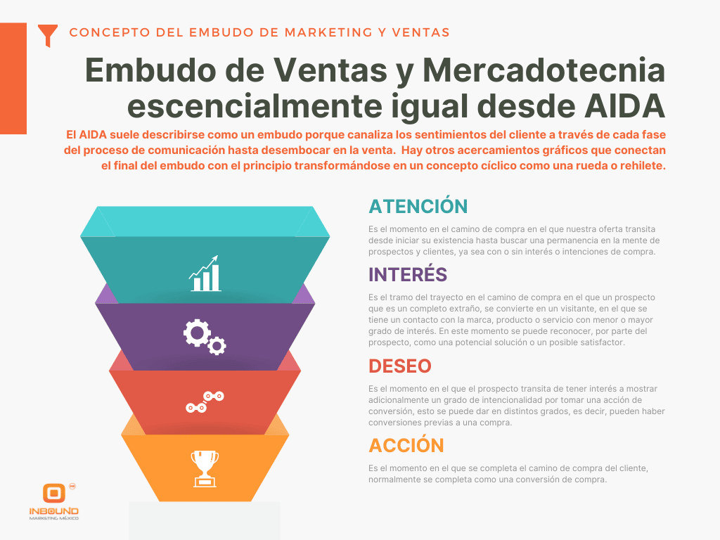 Infografía de un embudo de ventas y marketing