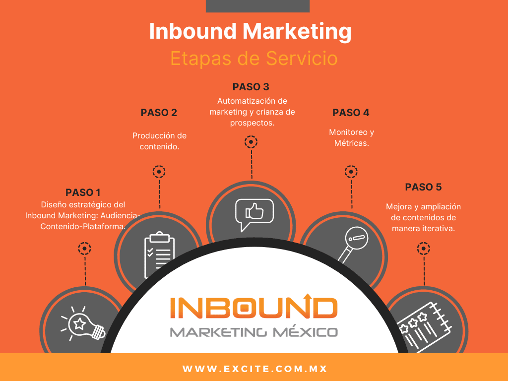 Gráfico con 5 pasos en los que puede dividirse una estrategia de inbound marketing