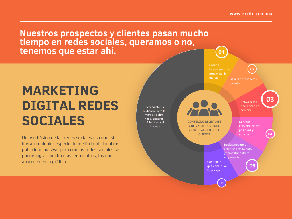 Gráfico sobre las aportaciones de las redes sociales a la estrategia digital