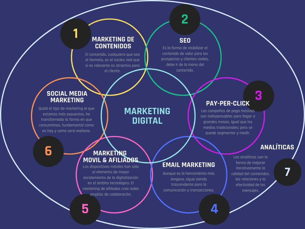 Esquema de los principales tipos de marketing digital